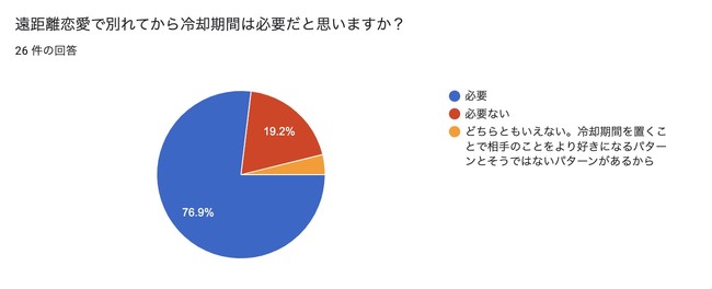 134人の成功例 遠距離恋愛のコツは冷却期間 復縁のきっかけや距離を置く間のng行動 結婚した理由を調査 合同会社ボーダレスワールドのプレスリリース