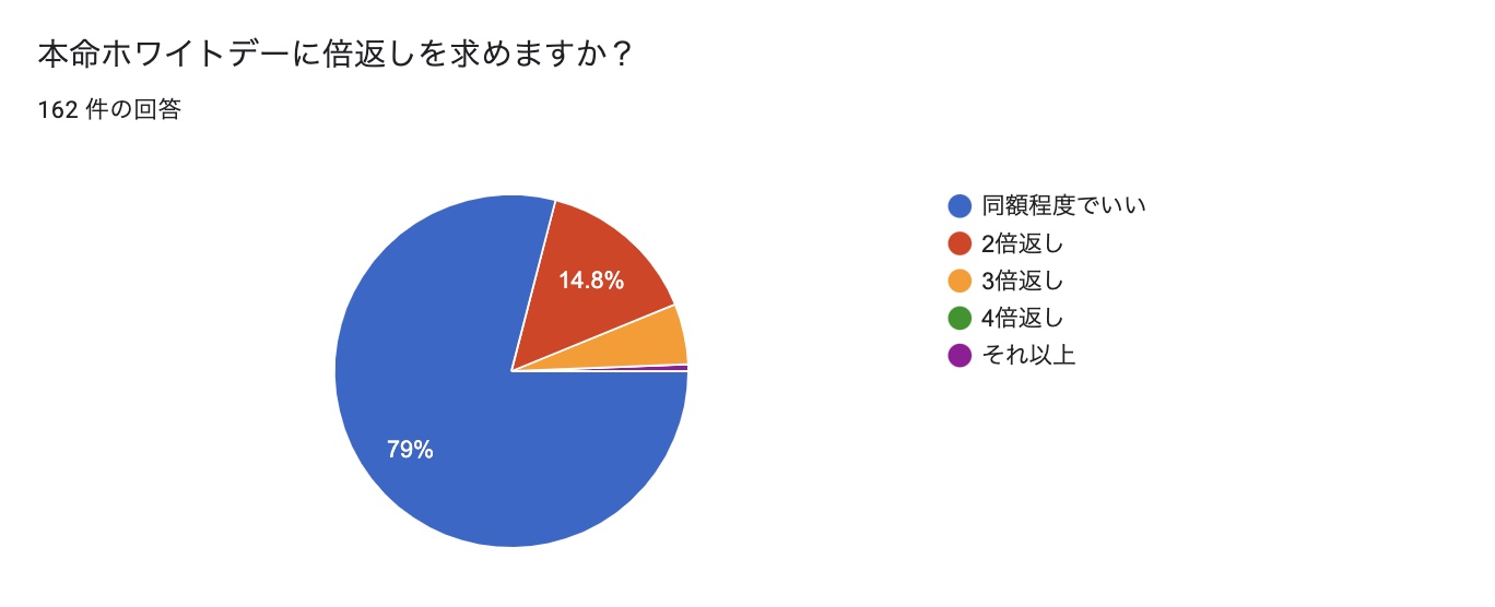 162名に聞いた ホワイトデーのお返し で嬉しかった 引いてしまったプレゼントは ギフトの意味は気になる 倍返しは必要なのかを調査 アンケート調査 合同会社ボーダレスワールドのプレスリリース 162名に聞いた ホワイトデーのお返し で嬉しかった 引いてしまったプレゼントは ギフトの意味は気になる 倍返しは必要なのかを調査 アンケート調査 合同会社ボーダレスワールドのプレスリリース