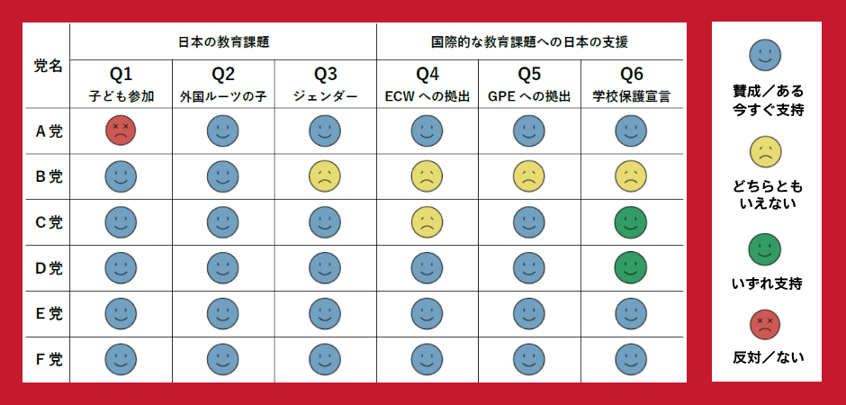 Sdgs目標4 教育目標 に関する政党アンケート結果を公開 ウェブ投票参加者を募集 開発教育協会 Dear のプレスリリース