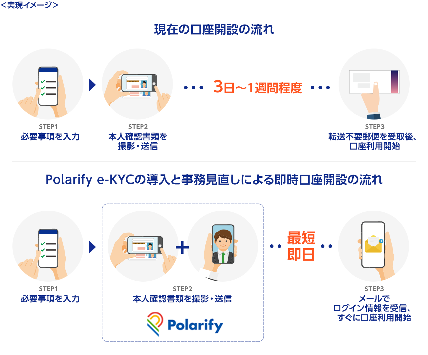 ジャパンネット銀行とポラリファイ E Kycサービス導入の合意書を締結 Paypay銀行株式会社のプレスリリース
