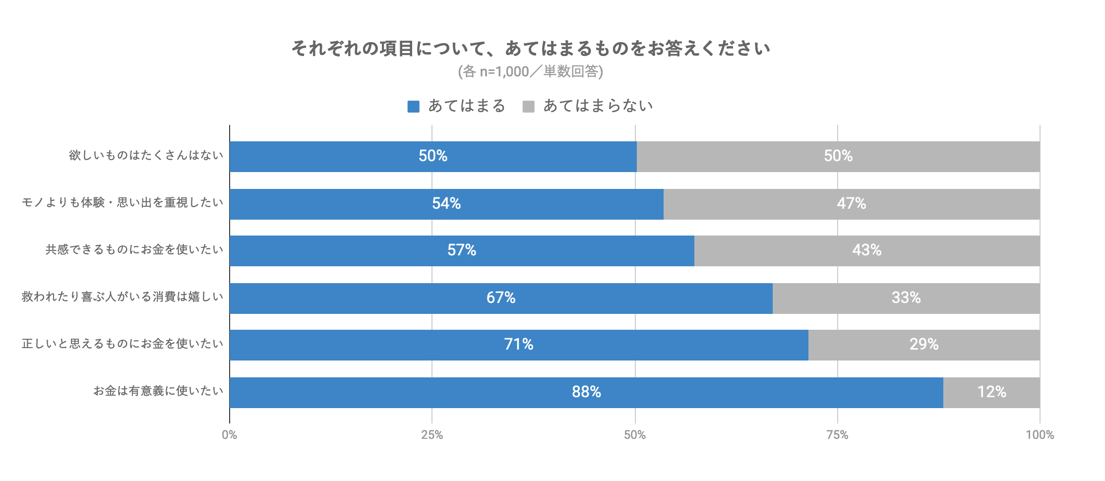 応援消費 に関する意識 実態を調査 令和の新消費スタイル 注目キーワードは 応援 と 共感 Paypay銀行株式会社のプレスリリース