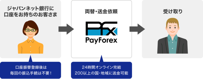 ジャパンネット銀行が海外送金サービスを提供するqueen Bee Capitalと提携開始 Paypay銀行株式会社のプレスリリース