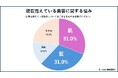 【年代別 美容に関する悩みを調査】40代男女が最も美容に関する悩みを抱えていることが判明 約29%増加!40代で男性の髪悩みが急激に増えヘアケア迷子に