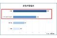 【女性の年代別 髪悩みを調査】女性の髪悩みの8割以上は「白髪」「パサつきやうねり」40代以降「白髪」に関するお悩みが2倍以上増加