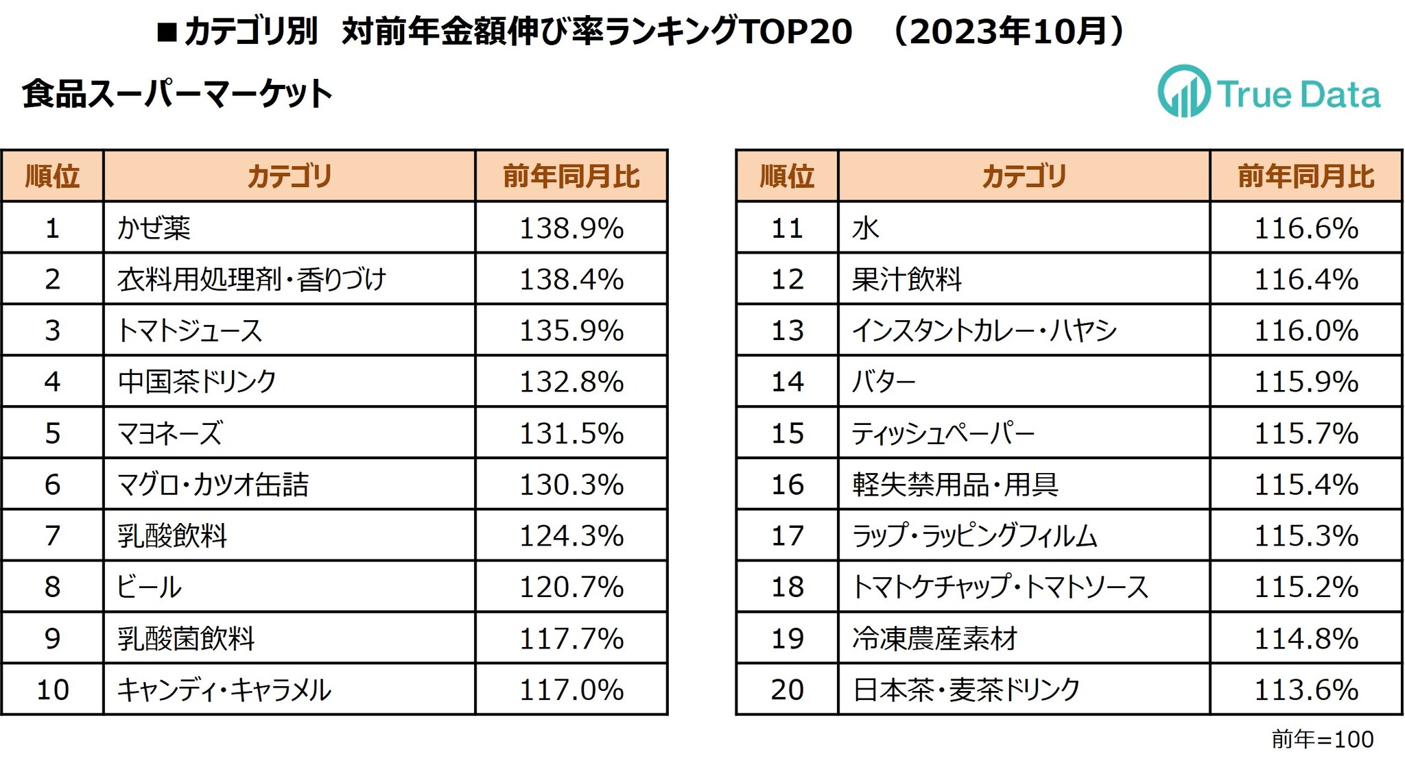 ビールの売上金額が増加、“減税の影響”と“前年の値上げによる売上減の反動”も