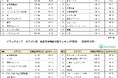 価格上昇が続くコメ、売上金額伸びるも個数は2割減少