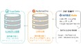 Hakuhodo DY ONEのDMP「AudienceOne®」とTrue Dataの広告用購買データが国内初の連携を開始