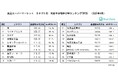 コメの売上金額が2倍に!売上個数は1割増加
