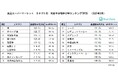 コメの売上金額が前年同月比で増加も前月比では減少