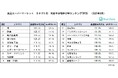 記録的暑さだった6月、日焼け止めなど夏物需要が前倒しに