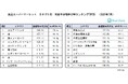 記録的な猛暑の影響で水、アイス、日焼け止めなどが伸長