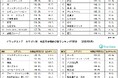 ドラッグストア、スーパーでコメの売上個数が前年同月比減少