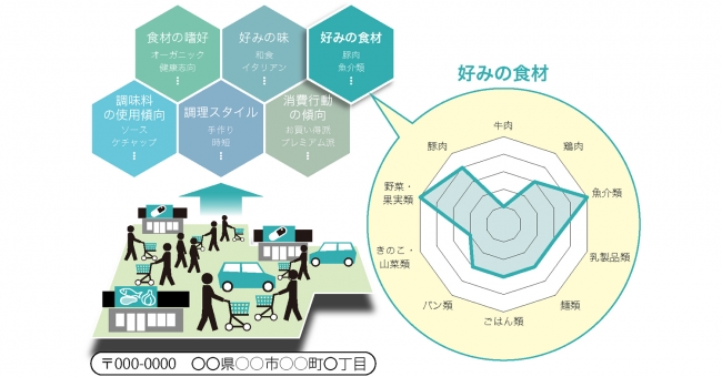 食に関するエリア分析のイメージ