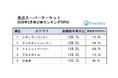 高くても好調！コーヒーが伸び率1位・2位を独占