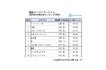トマトジュースの売り上げが好調！前年同月比約4割増