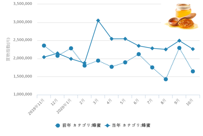 追加カテゴリの一例　「蜂蜜」　の月次売上推移