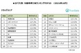 緊急事態宣言が解除された10月「ウチ消費」に加え「ソト消費」にも好調カテゴリ