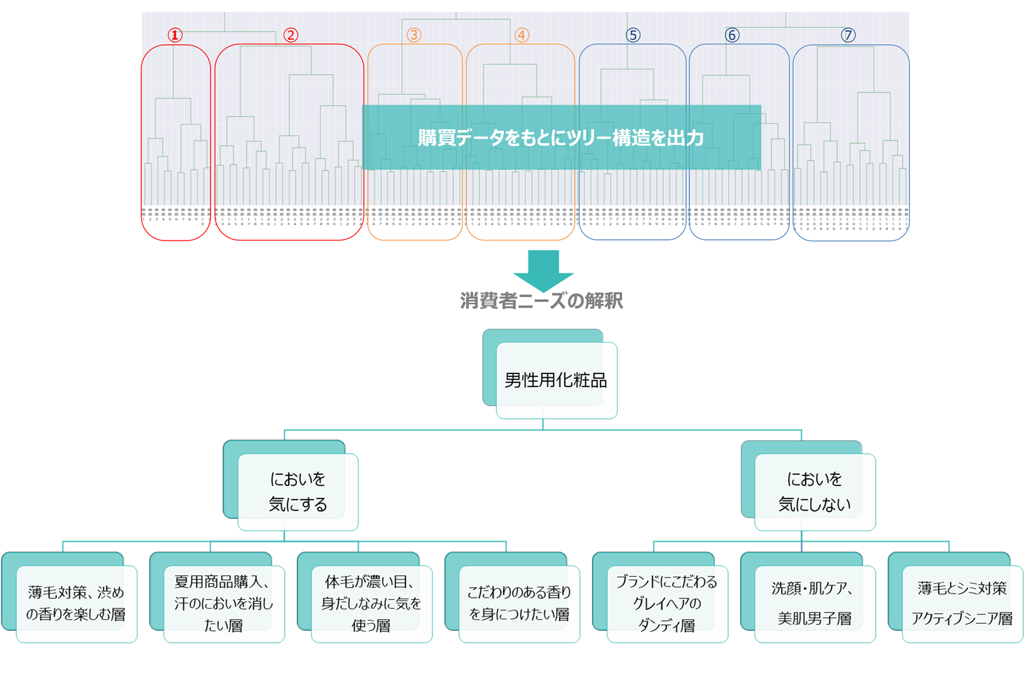 消費者ニーズのさらなる深掘りが可能に カスタマーデシジョンツリー分析 のサービス内容を拡充 株式会社true Dataのプレスリリース