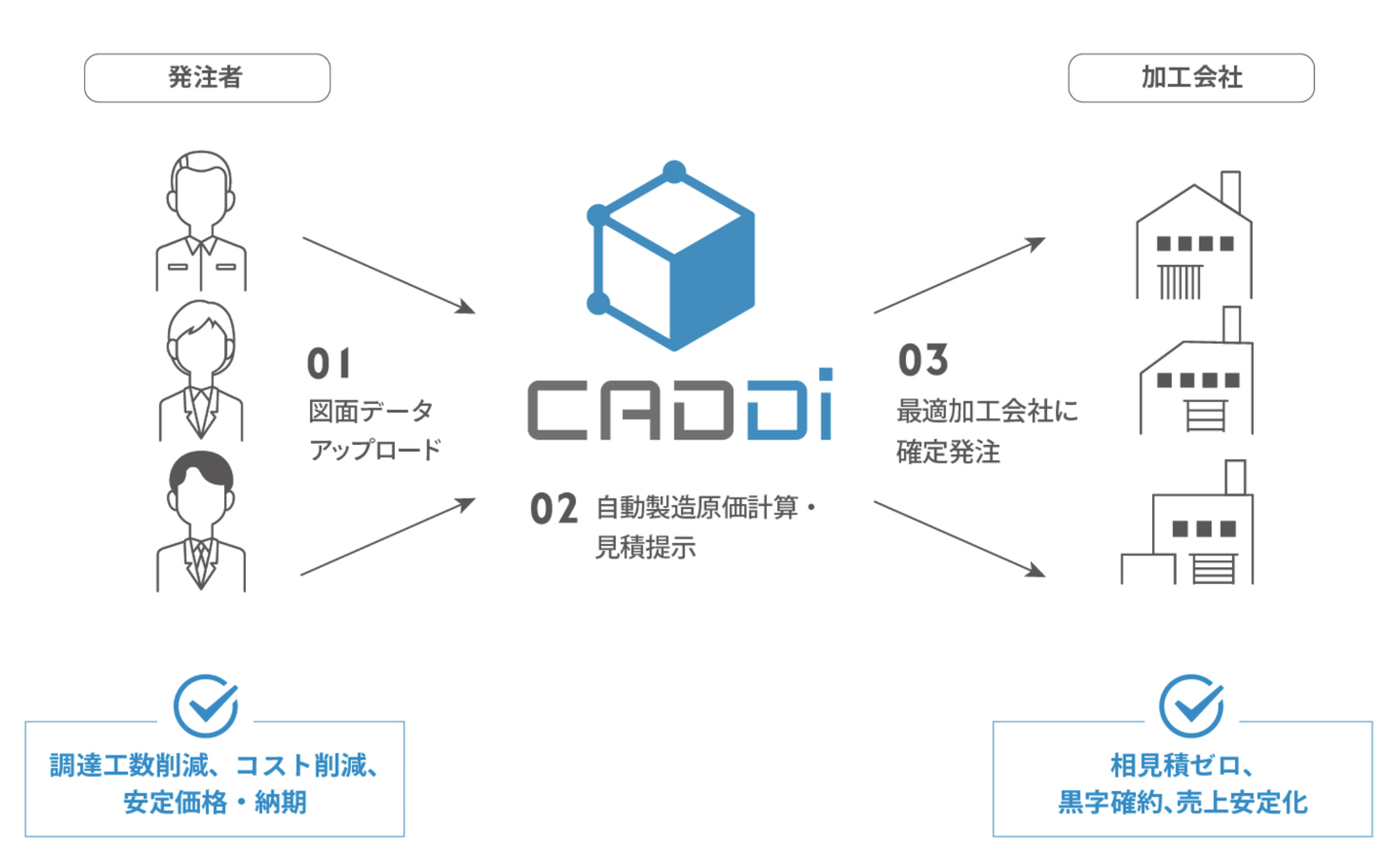 製造業の受発注プラットフォーム Caddi を提供するキャディ株式会社 総額約10 2億円の資金調達を実施 キャディ株式会社のプレスリリース