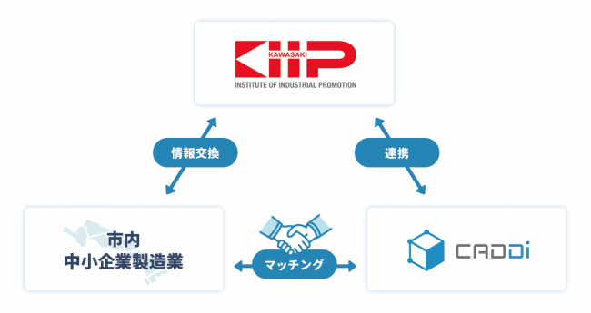 ビジネスマッチング契約における川崎市産業振興財団とキャディの関係図