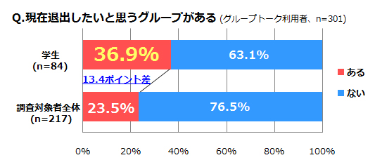 アプリ利用調査 Lineの通知ストレス 学生3人に1人が退出したいグループトークあり ゲーム アプリで課金していることを54 2 の人は友達に話さない 株式会社マッシュメディアのプレスリリース