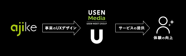 株式会社 USEN MediaとUXデザインカンパニーの株式会社アジケが業務提携