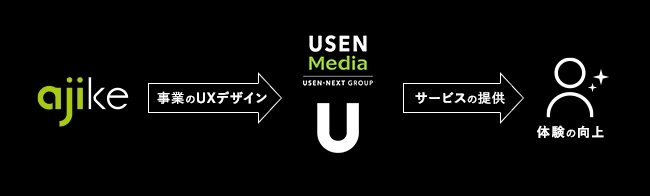 【業務提携イメージ】ユーザー体験の向上を目的にUSEN Media事業の包括的なサポートをアジケが行います