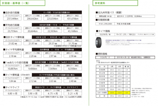 レポート 燃費 タイヤ摩耗 北九州市営バス パーフェクトエコエアーのタイヤ充填車両の燃費検証レポートを公開 ファインピース Fine Pieceのプレスリリース