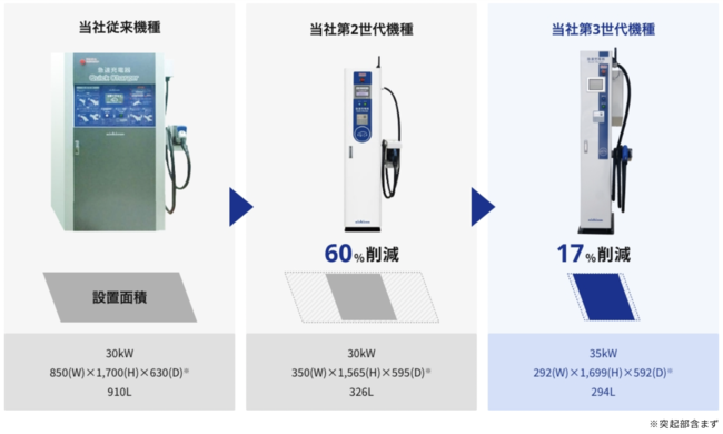 ニチコン（nichicon）EV・PHV用急速充電器 50kW・100kW出力