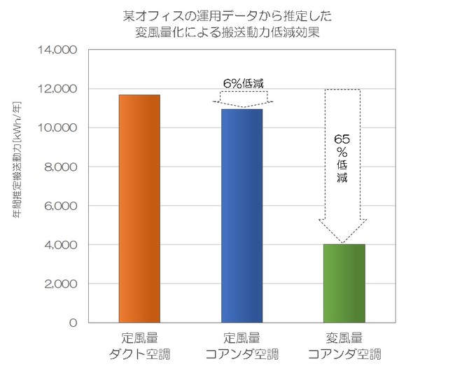 図５　搬送動力の比較