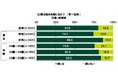 SMBCコンシューマーファイナンス調べ 「婚活疲れを感じる」婚活を行っている未婚者の80.6%、女性では86.8%