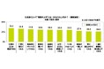 SMBCコンシューマーファイナンス調べ Z世代・若手にとっての“理想の上司” 1位「仕事のことを相談できる」 上司・先輩にとっての“理想の若手社員” 1位「こまめに報告・連絡・相談をする」