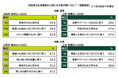ＳＭＢＣコンシューマーファイナンス調べ　Z世代・若手が有意義だと感じるお金の使い方　男性では「将来のために貯める」が1位　女性では「頑張った自分へのごほうびに使う」が1位
