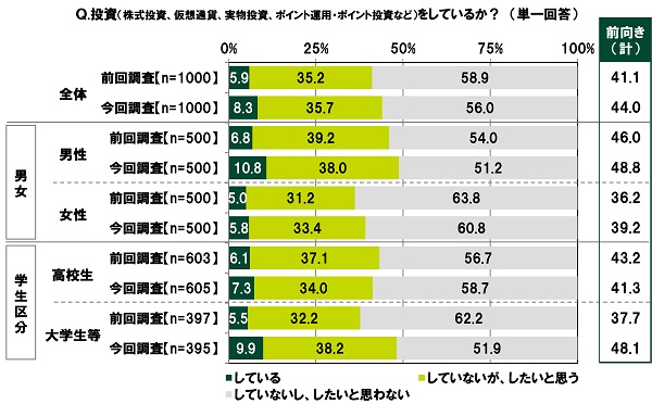 Smbcコンシューマーファイナンス調べ 大学生 等の48 が 投資に前向き 前回調査から10ポイントの大幅上昇 Smbcコンシューマーファイナンス株式会社のプレスリリース