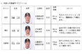 ENEOS野球部より「第20回アジア競技大会(2026/愛知・名古屋)」野球競技 社会人代表選手に 加藤三範、有馬諒、丸山壮史選手が選出されました！