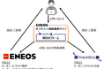 ENEOSとウェイストボックスがカーボン・オフセット商品事業の共同展開を開始