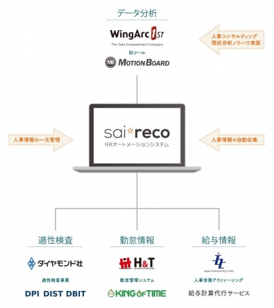 HRオートメーションシステム「サイレコ」と「MotionBoard Cloud」を