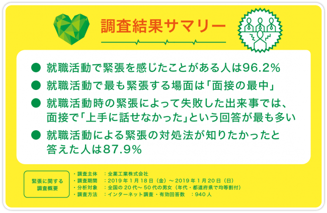 就職活動時の緊張に関する意識調査 就職活動の体験エピソード 最も緊張する場面とは 全薬工業株式会社のプレスリリース