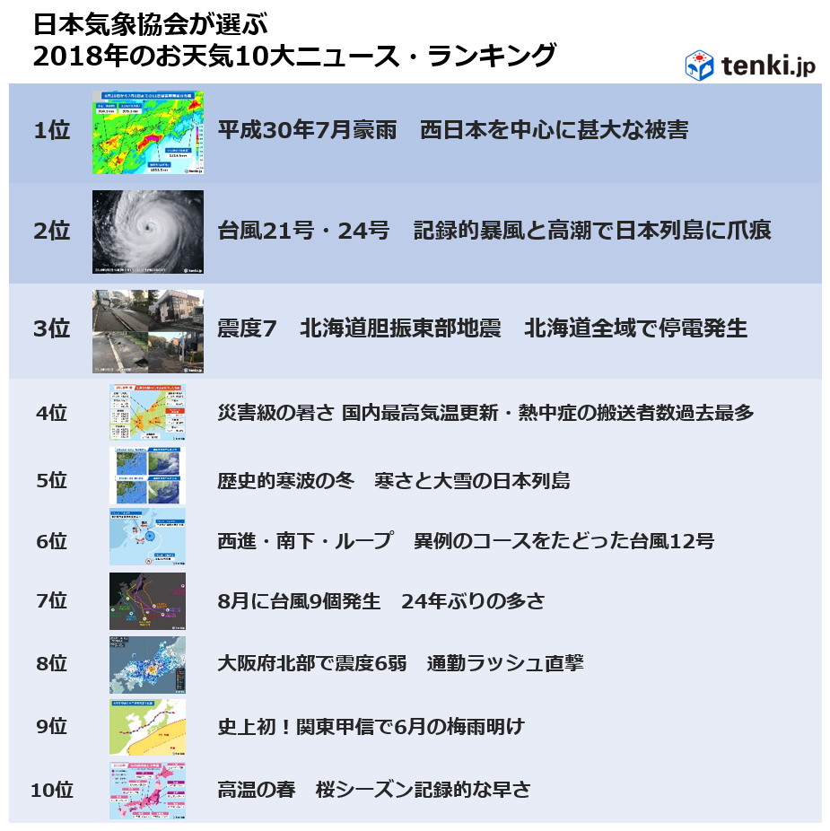 日本気象協会が選ぶ18年お天気10大ニュース ランキング が決定 第1位は 平成30年7月豪雨 西日本を中心に甚大な被害 一般財団法人 日本気象協会のプレスリリース