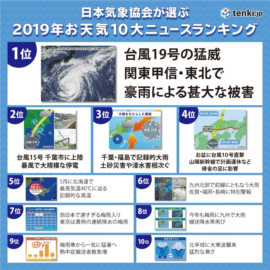 日本気象協会が選ぶ2019年お天気10大ニュースランキング が決定 第1