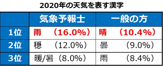 気象予報士が選ぶ今年の天気を表す漢字は 雨 一般の方への調査では 晴 が初の１位に 一般財団法人 日本気象協会のプレスリリース