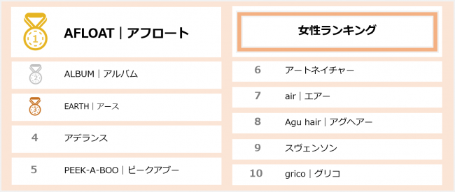 日本初 美容師が選ぶ美容室ランキング 現役美容師が選ぶ 働いてみたい美容室ランキング 18 を発表 カカクコム創業者が手がけるalbumが総合1位に 株式会社airsalonのプレスリリース