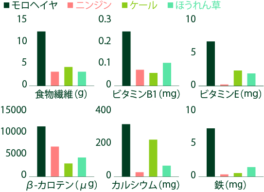 モロヘイヤと他の野菜の栄養価比較