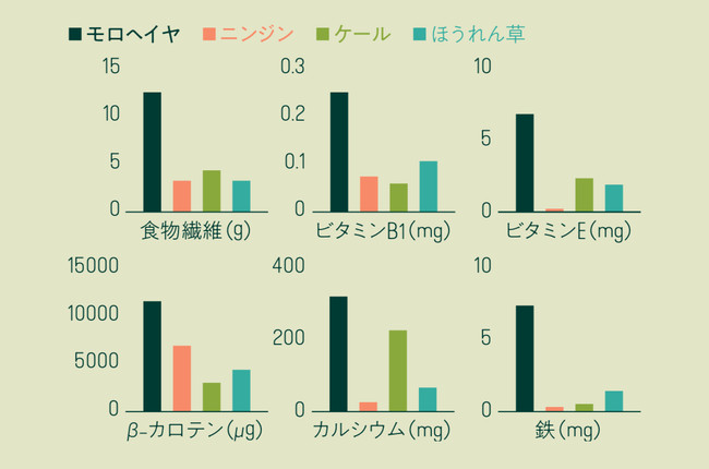 モロヘイヤと他の野菜の栄養価比較 モロヘイヤと他の野菜の栄養価比較