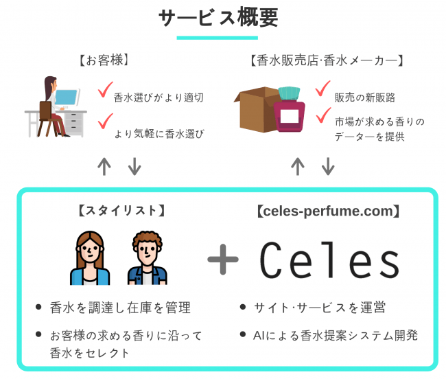 ※上記を想定したビジネスモデルの構築を計画