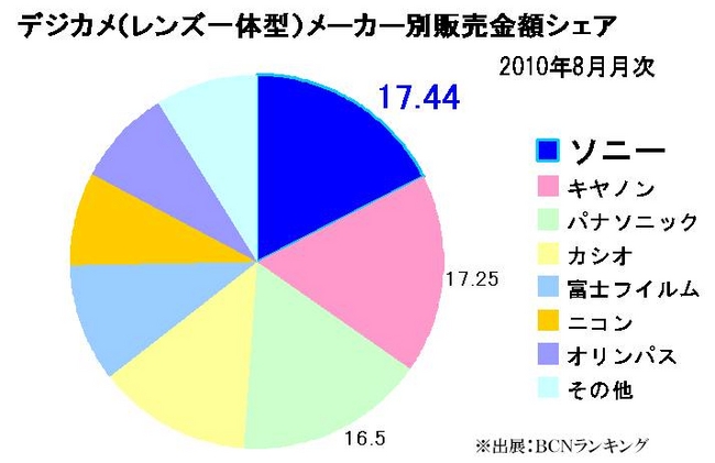 sony 販売 カメラ シェア