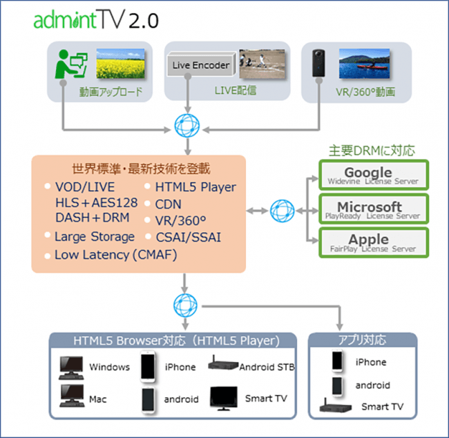 ※admintTV2.0は、クラウトプラットフォームにMicrosoft  AzureおよびMedia Servicesを使用しています。