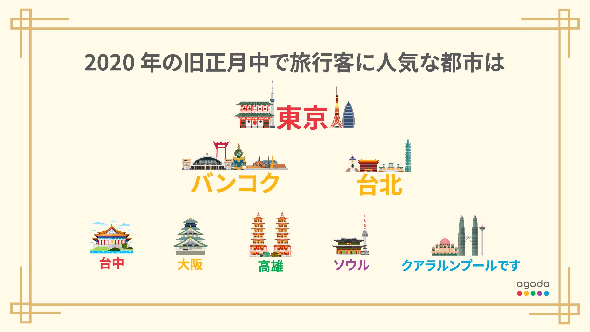 【アゴダ】2020年の旧正月、東京がアジアの旅行者に人気の渡航先第１位に