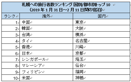 アゴダ さっぽろ雪祭り 期間中の札幌へ予約状況を発表 Booking Holdings Inc のプレスリリース