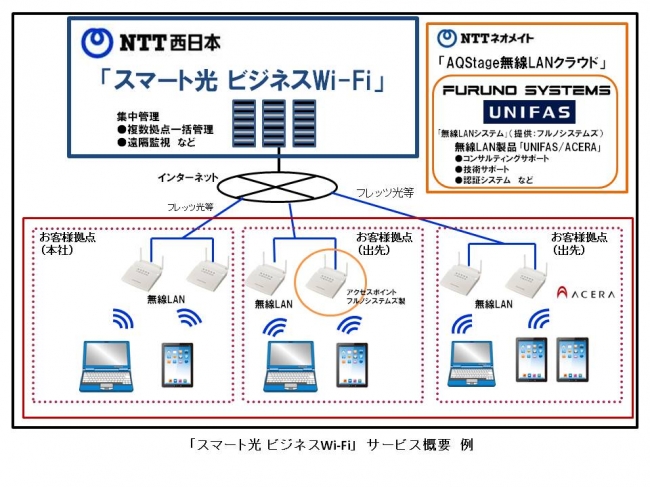 フルノシステムズの 業務用無線ｌａｎ をｎｔｔ西日本で採用 企業内wi Fiサービス スマート光 ビジネスwi Fi で Wi Fiの導入から運用までをトータルサポートできる環境を実現 株式会社フルノシステムズのプレスリリース